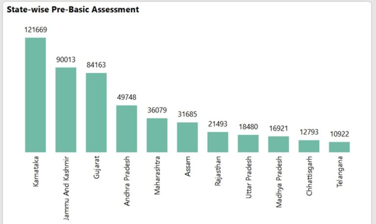 Jammu and Kashmir Ranks Second in PM Vishwakarma Training Initiative