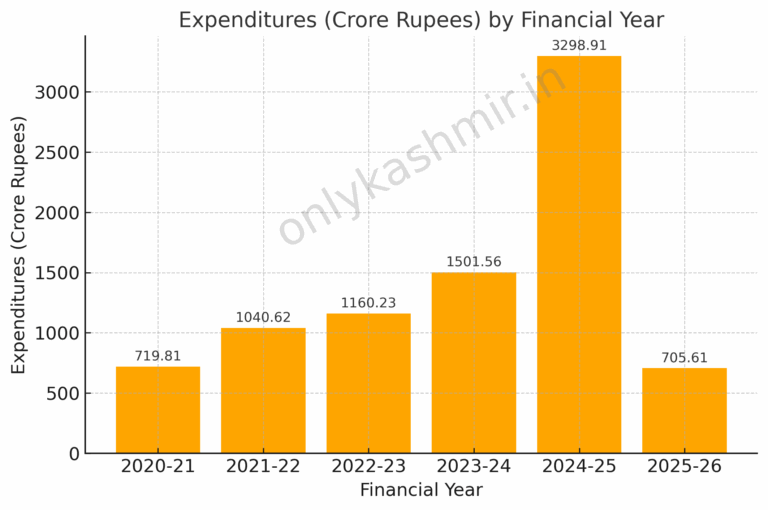 J&K’s Development Dream Crashes: Capital Spending Hits 5-Year Low at Just ₹705 Cr!