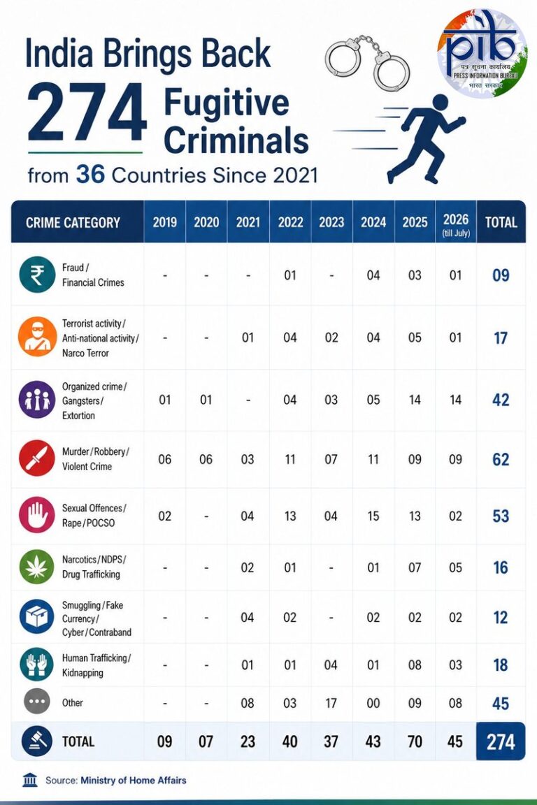 India Brings Back 274 Fugitives Since 2021