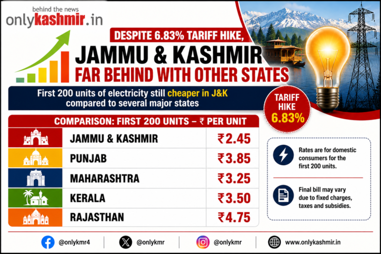 Despite 6.83% Tariff Hike, J&K Power Rates Still Lower Than Several Major States