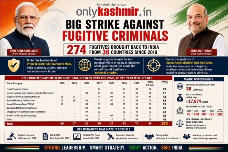 274 Fugitive Criminals Brought Back to India from 36 Countries Since 2019